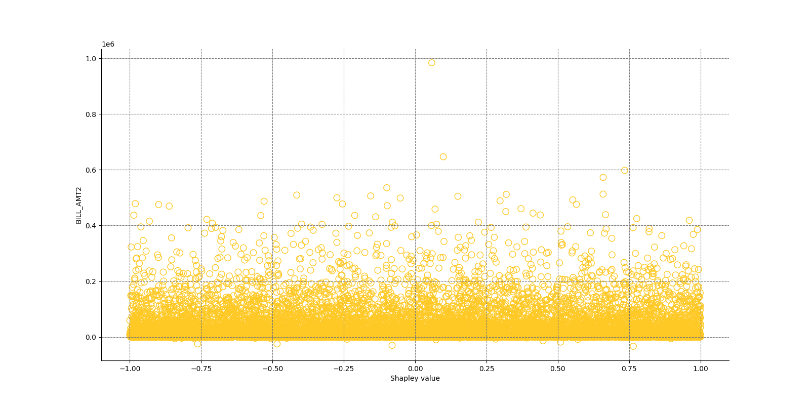 Local Shapley values for class None (Regression) and feature BILL_AMT2