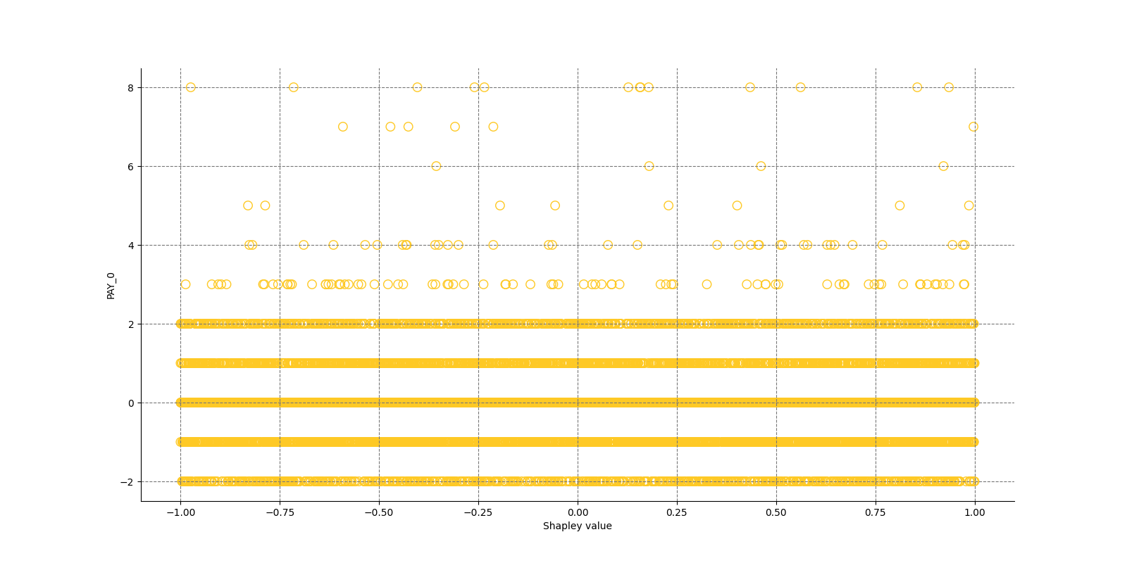 Local Shapley values for class None (Regression) and feature PAY_0
