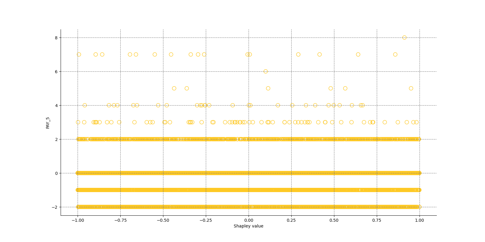 Local Shapley values for class None (Regression) and feature PAY_5