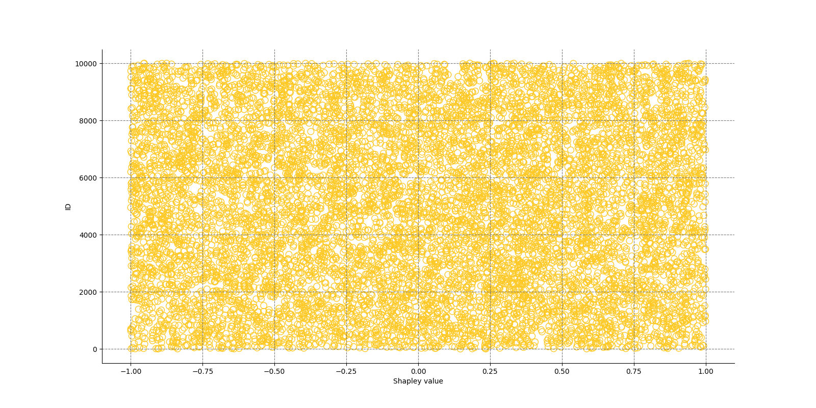 Local Shapley values for class None (Regression) and feature ID
