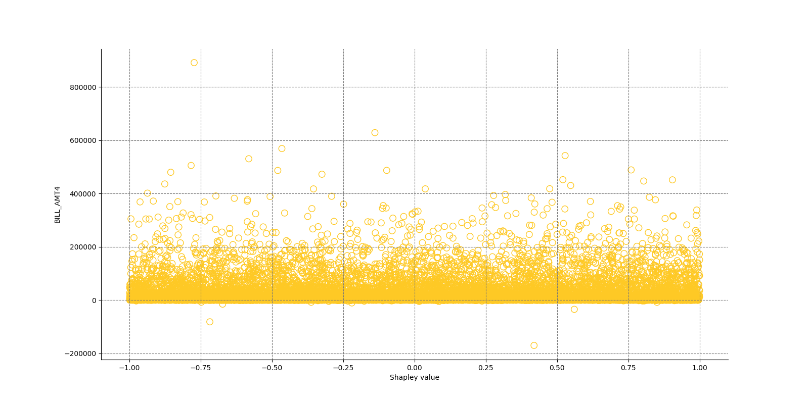 Local Shapley values for class None (Regression) and feature BILL_AMT4