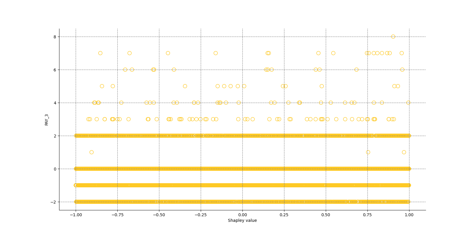 Local Shapley values for class None (Regression) and feature PAY_3