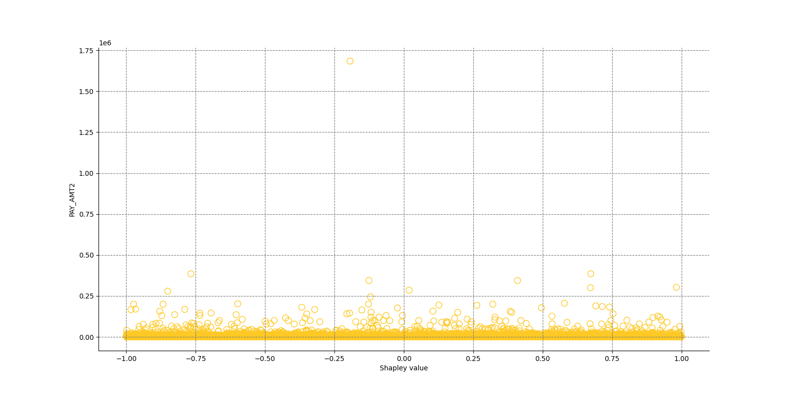 Local Shapley values for class None (Regression) and feature PAY_AMT2