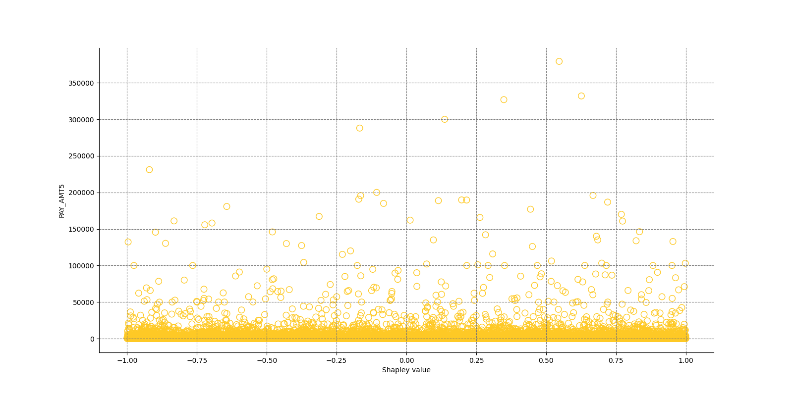 Local Shapley values for class None (Regression) and feature PAY_AMT5
