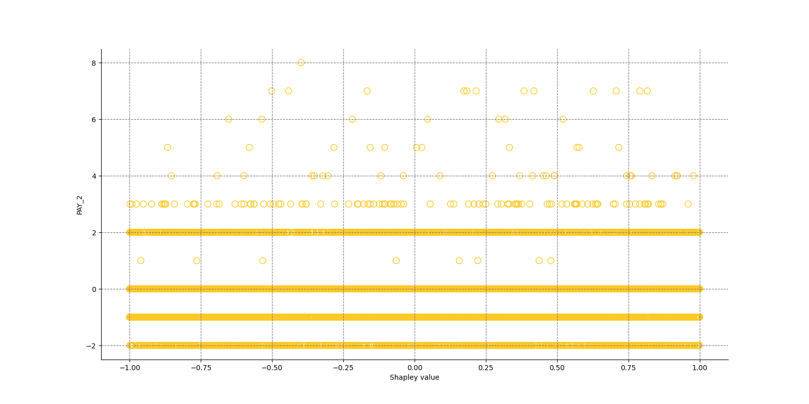 Local Shapley values for class None (Regression) and feature PAY_2