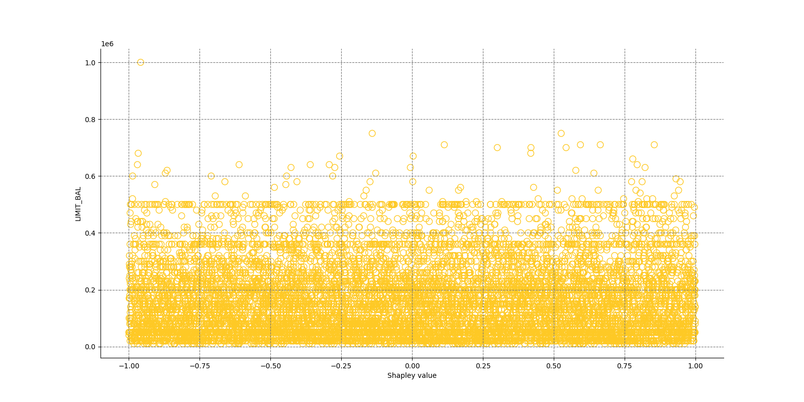 Local Shapley values for class None (Regression) and feature LIMIT_BAL