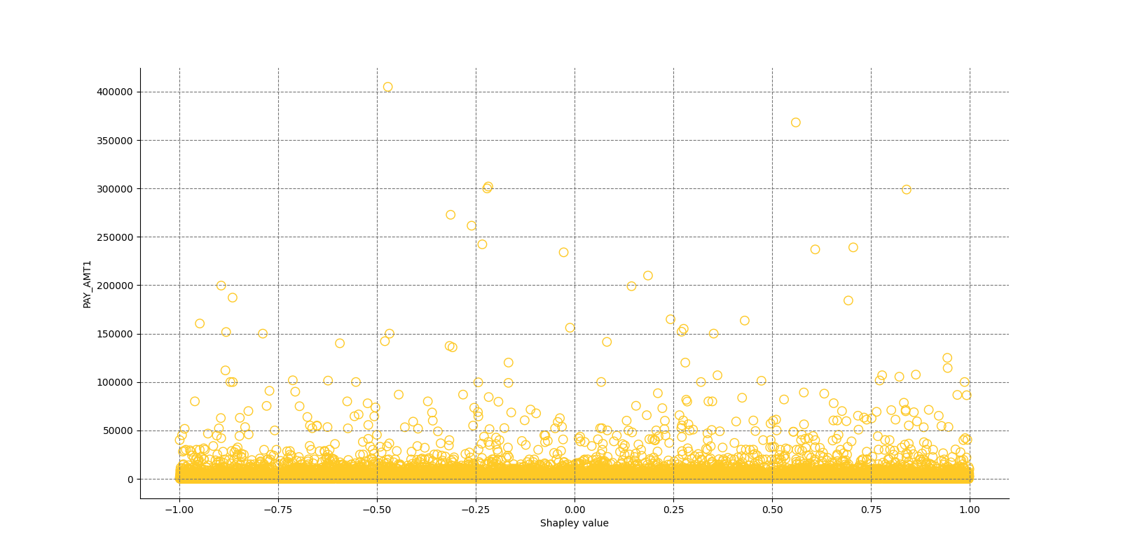 Local Shapley values for class None (Regression) and feature PAY_AMT1