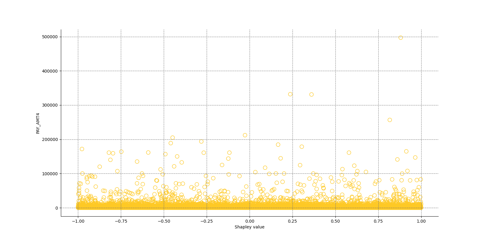 Local Shapley values for class None (Regression) and feature PAY_AMT4