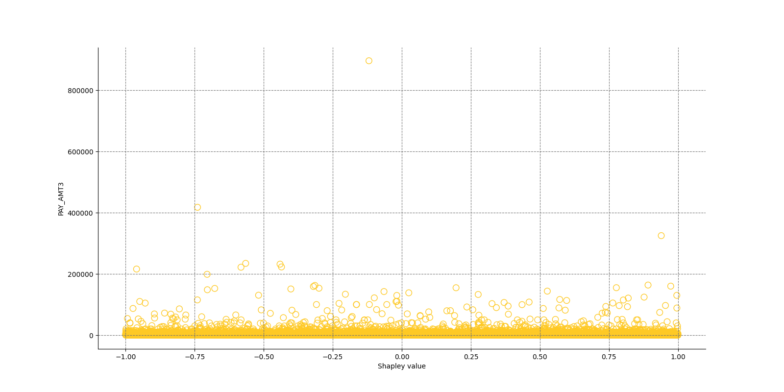 Local Shapley values for class None (Regression) and feature PAY_AMT3