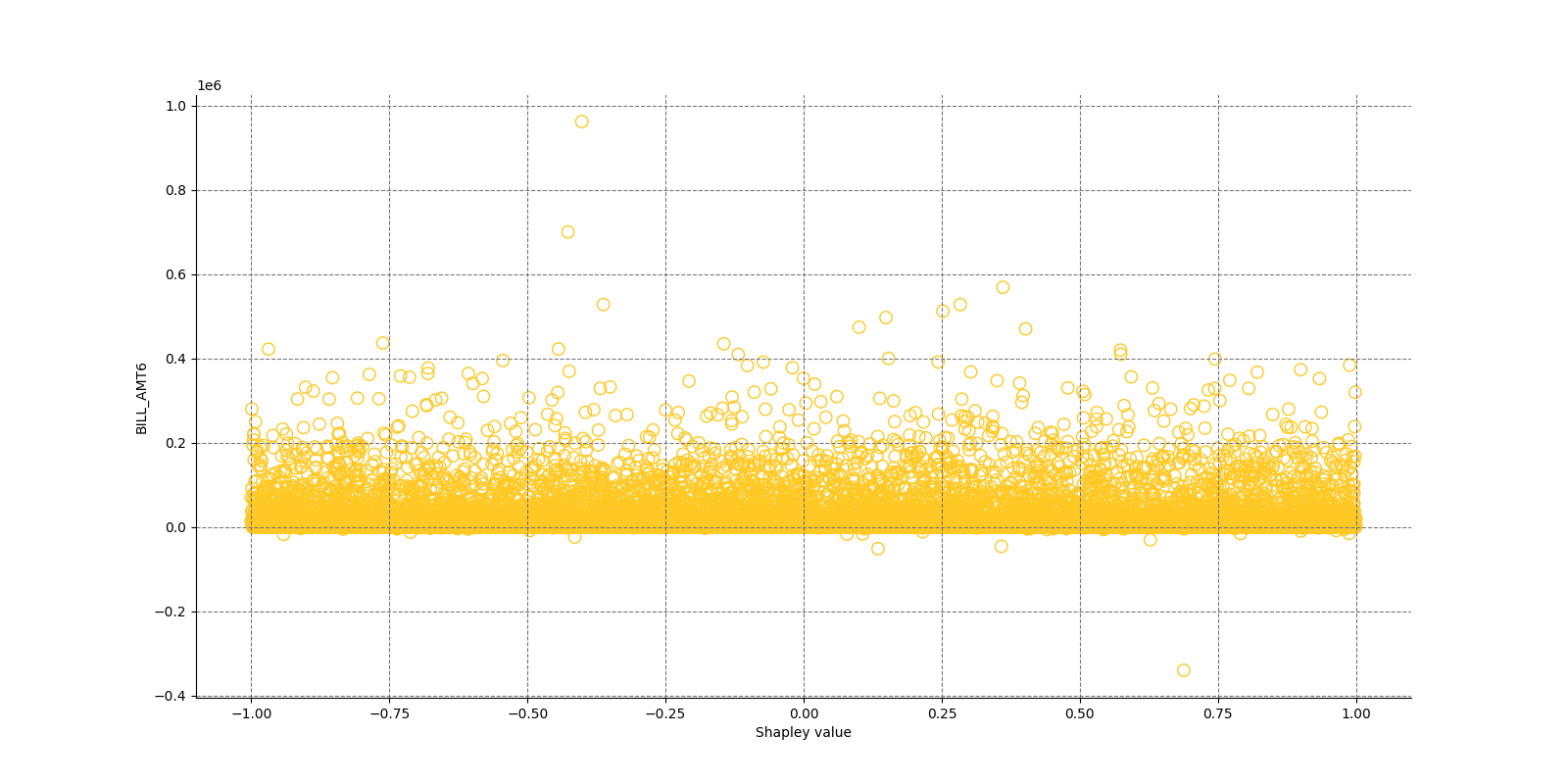 Local Shapley values for class None (Regression) and feature BILL_AMT6