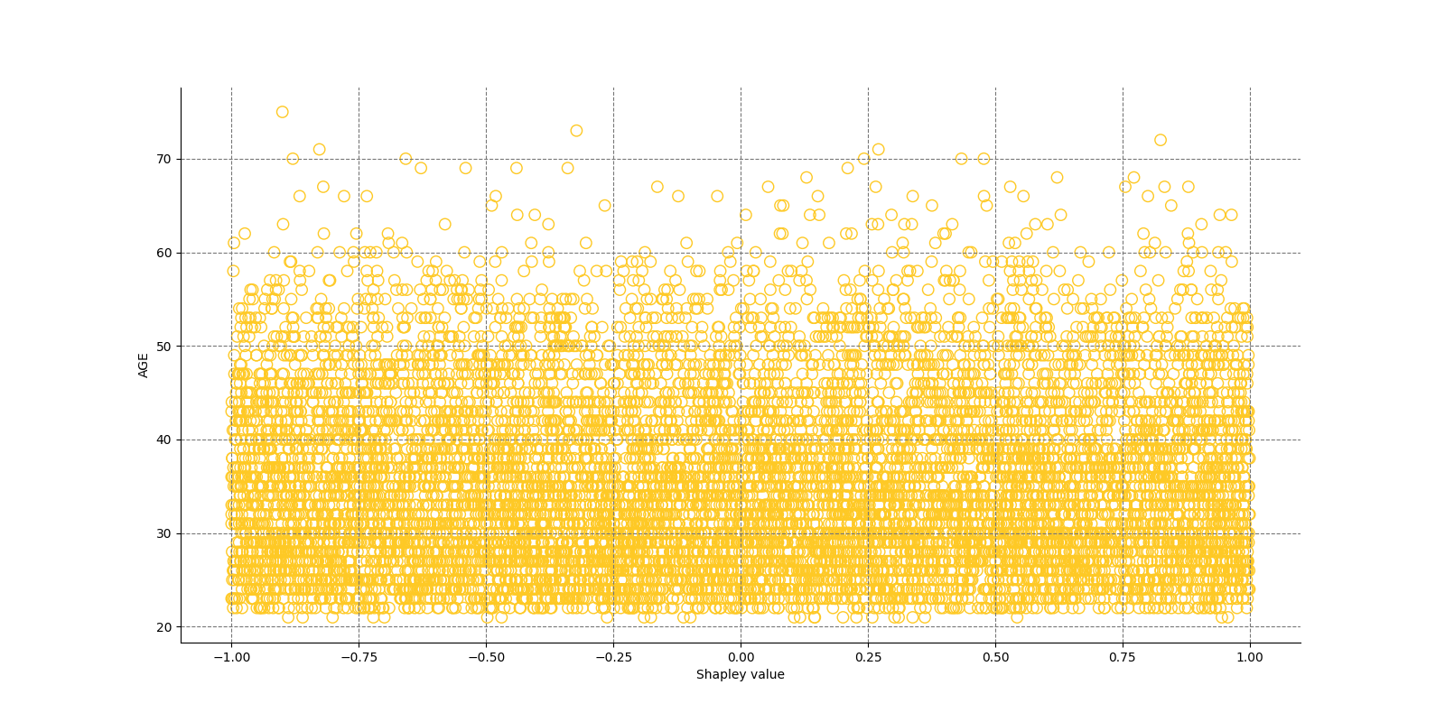 Local Shapley values for class None (Regression) and feature AGE
