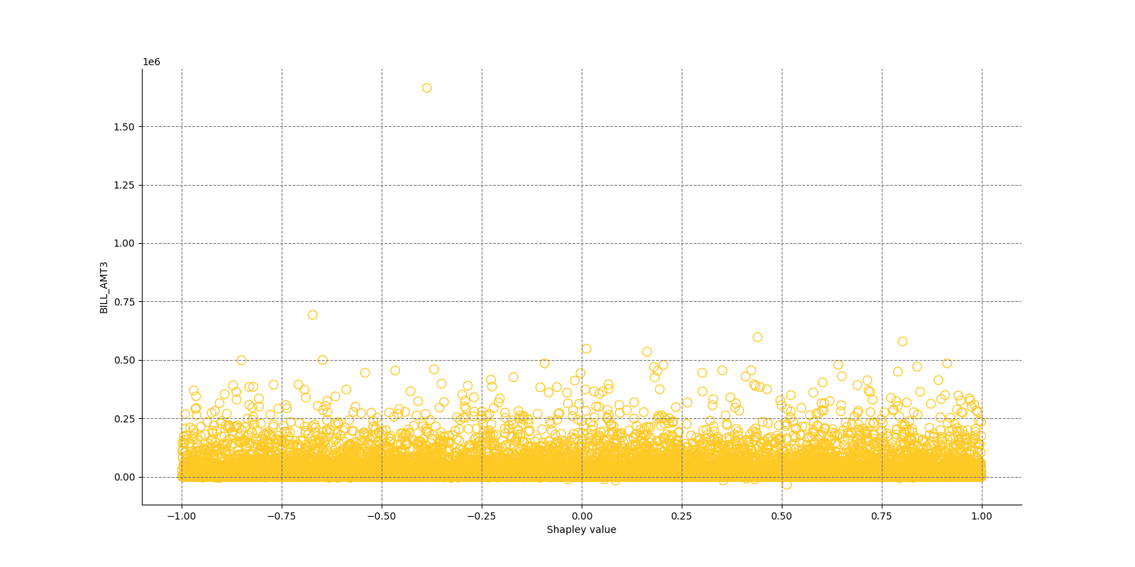 Local Shapley values for class None (Regression) and feature BILL_AMT3