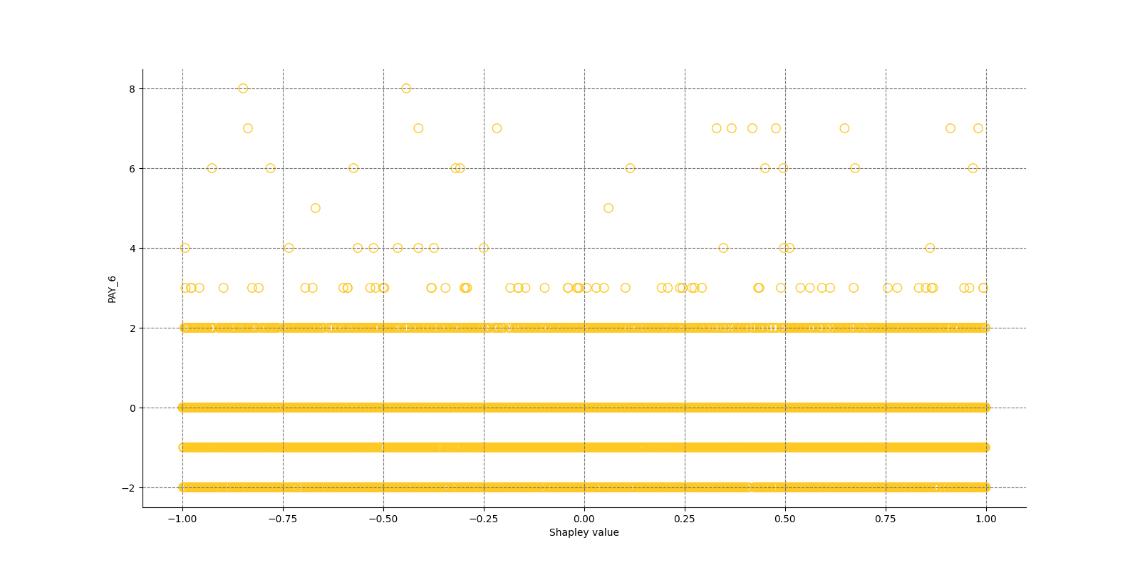 Local Shapley values for class None (Regression) and feature PAY_6