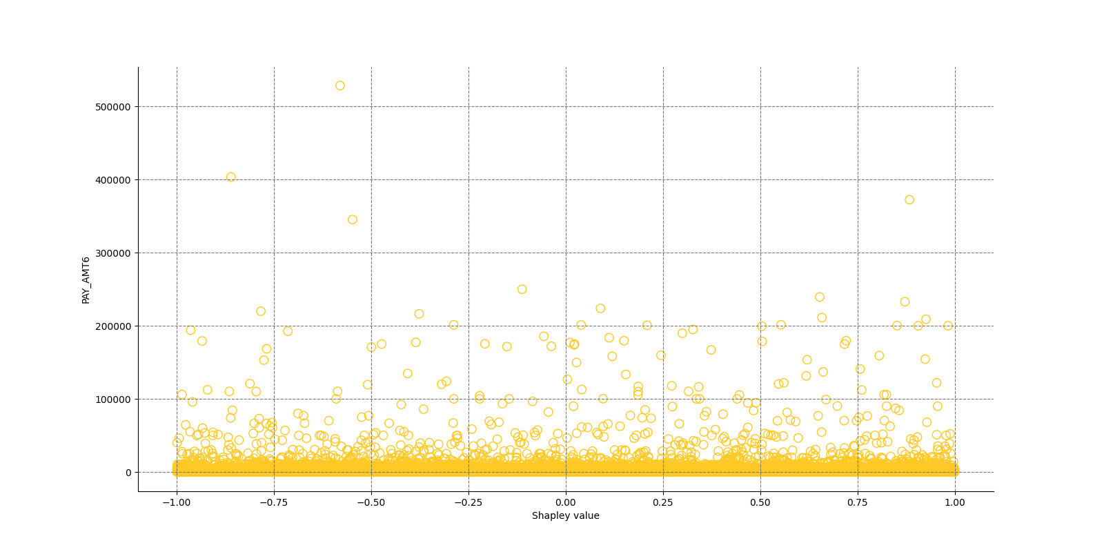 Local Shapley values for class None (Regression) and feature PAY_AMT6